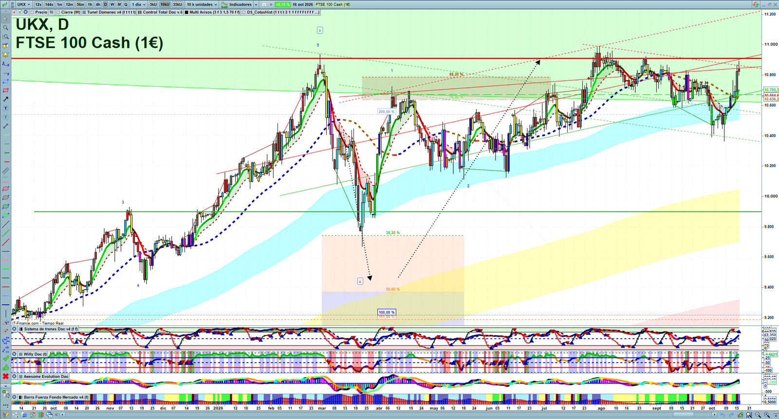 FTSE daily technical analysis chart showing key levels, price action and possible reaction zones